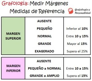 Grafología: Cuadro Resumen de Márgenes Superior e Inferior