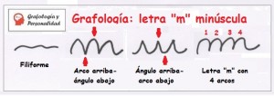Grafología letra m: Forma