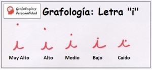 Grafología Letra i: Altura del punto