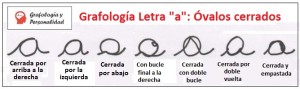 Grafología Letra "a": Óvalos Cerrados
