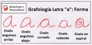 Grafología Letra "a": Forma