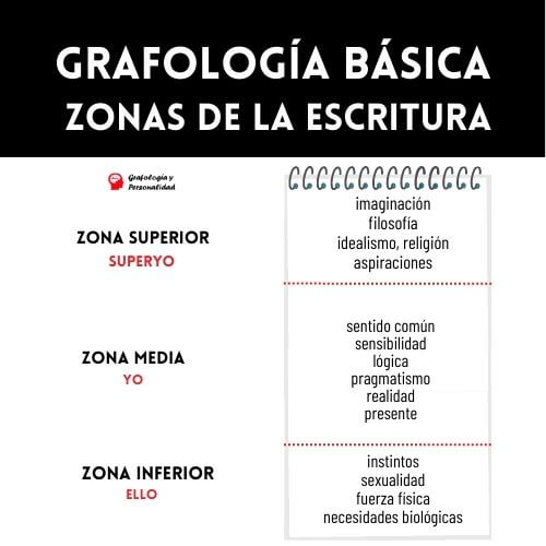 Grafología Básica las Zonas de la escritura Grafología y Personalidad
